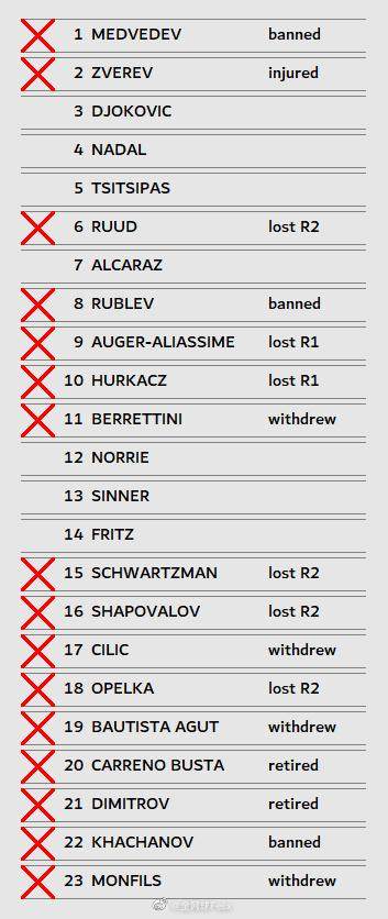 天博-男单16强少了那么多人，但可没少克耶高斯